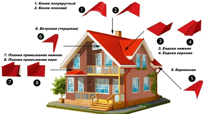 Доборные элементы кровли